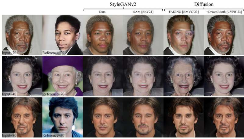 Credit: Qi et al. A new algorithm to transform the age of human faces in images and videos