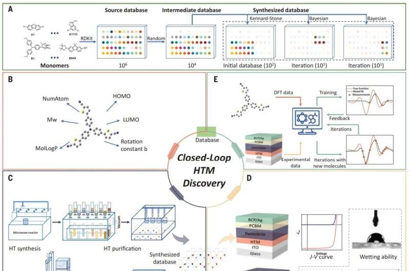 Approach overview. (A) We used three kinds of databases. The source database was the virtual combination of two types of commercial monomers using the Suzuki coupling rule. The intermediate database contained randomly selected molecules from the source database for DFT calculations. The synthesized database included synthesized molecules used in this study, including an initial database for model training and two iteration databases for model validation and correction. (B) DFT calculations provided descriptors of molecules in the intermediate database. NumAtom, number of atoms; Mw, molecular weight; MolLogP, molecular logarithm of partition coefficient. (C) Molecules in the synthesized database were synthesized, purified, and characterized through our in-house high-throughput (HT) platform. (D) The synthesized molecules were used as HTMs in PSCs and characterized in devices and semidevices. ITO, indium tin oxide; BCP/Ag, bathocuproine and silver. (E) The model was trained on HTM descriptors and device parameters. New molecules were predicted, synthesized and experimentally measured, and fed back to the database. The iteration was repeated until the discovery of the best HTM from the set. (F) Molecular iterations were summarized and analyzed. Credit: Science (2024). DOI: 10.1126/science.ads0901 AI app helps researchers develop perovskite solar cells with near-record efficiency