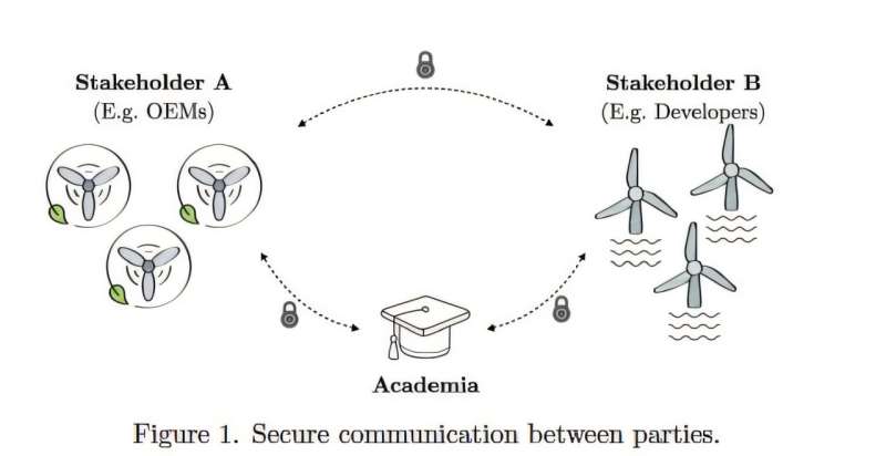 Secure communication between parties (OEMs, developers and academia) in floating wind technologies. Credit: Claudia Bartoli (IMDEA Software Institute) and Irene Rivera-Arreba (Norwegian University of Science and Technology). Cryptographic protocol enables secure data sharing in the floating wind energy sector